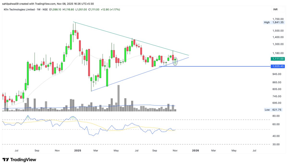 Sahilpahwa09's tweet image. Weekly Hammer Candle in Progress!!!
Breakout confirms the change in trend!!!

Stoploss - 1025

Target 1600+

#KfinTech