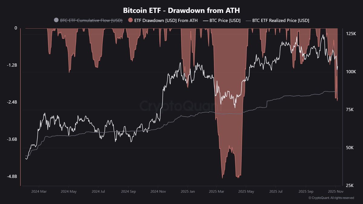 Why is Bitcoin struggling? 📉 Bitcoin ETF flows have dropped by ~$2.3B from  their peak — the largest outflow since May 2025