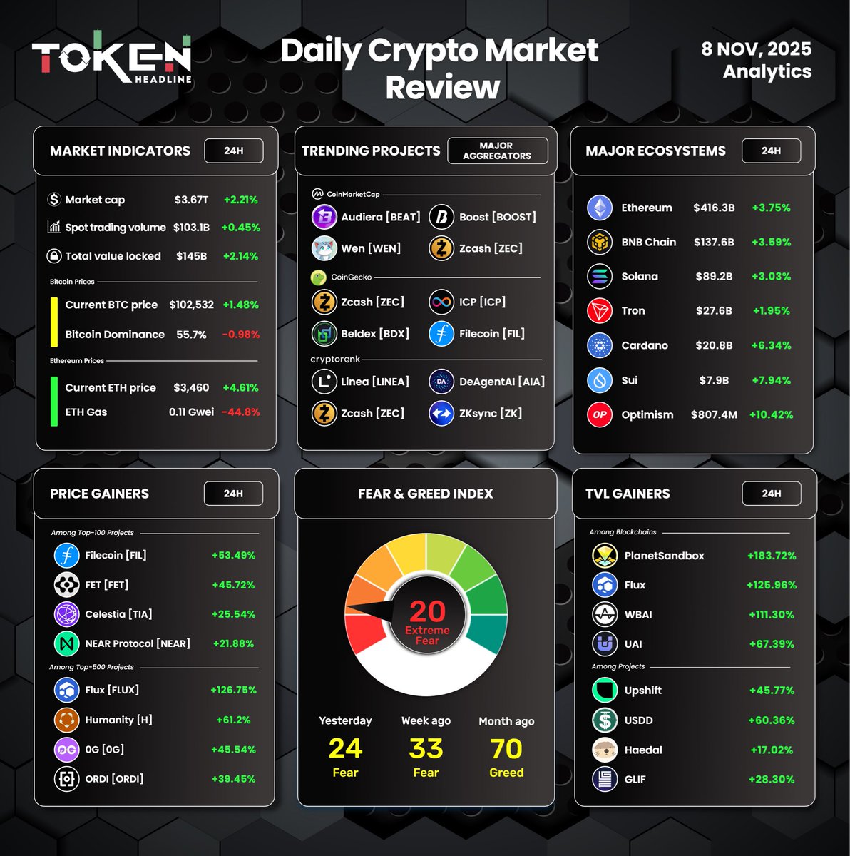 Daily Crypto Market Review 📊🚀 (8 Nov, 2025)

Market Indicators 💹

➔ Market cap: $3.67T +2.21%
➔ Spot trading volume: $103.1B +0.45%
➔ Total value locked: $145B +2.14%
➔ $BTC price: $102,532 +1.48%
➔ Bitcoin dominance: 55.7% -0.98%
➔ $ETH price: $3,460 +4.61%
➔