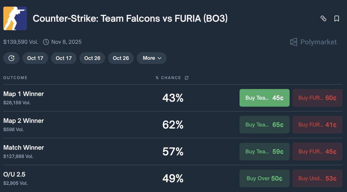 I will choose Furia as a match winner
Map 1 Furia win

Furia has doing good lately rathen than Falcons, and so far on the first game Furia can give Falcons a lot of pressure, so it's a good start
