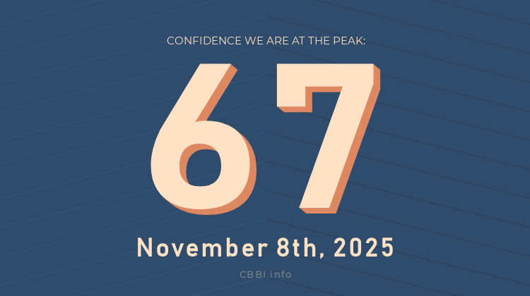 Daily #CBBI status update:

             CBBI.info
𝐂𝐎𝐍𝐅𝐈𝐃𝐄𝐍𝐂𝐄 𝐒𝐂𝐎𝐑𝐄: 6️⃣7️⃣
   🗓 Nov 8th, 2025

The price of #Bitcoin is $102,305