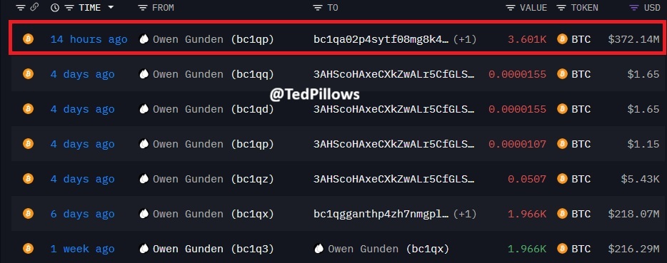 TedPillows's tweet image. Bitcoin OG has transferred $372,140,000 in $BTC today.

Nearly $51,680,000 in Bitcoin has already been deposited to Kraken.

OGs are still selling aggressively.