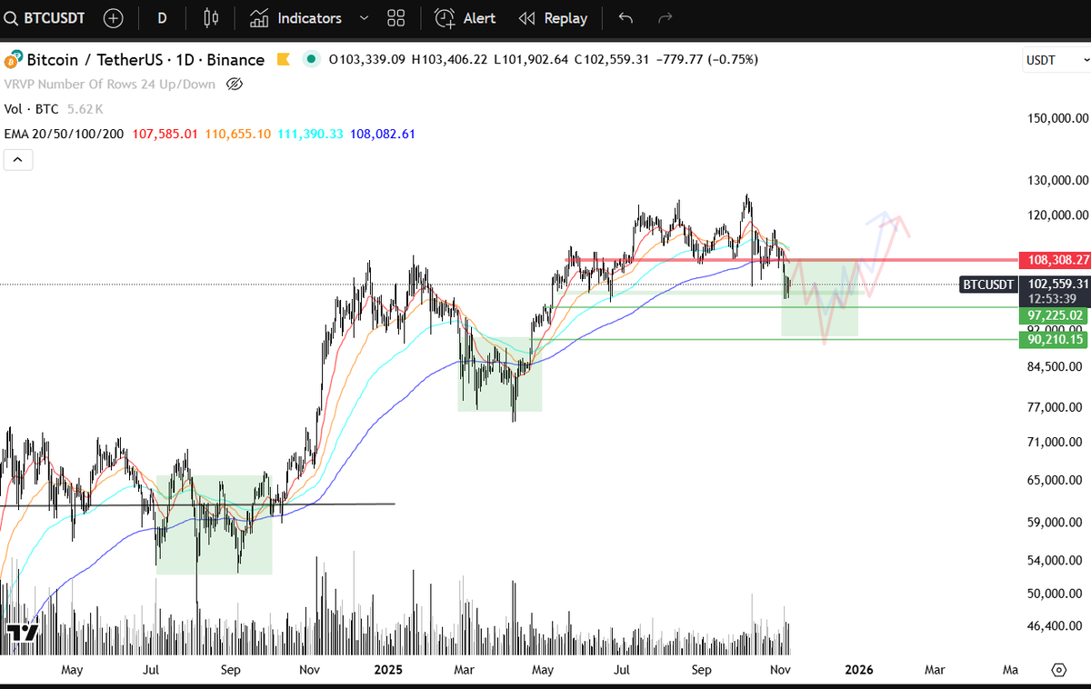 My scenario, hoping that the macro aligns. It would be a nice bear trap. $BTC