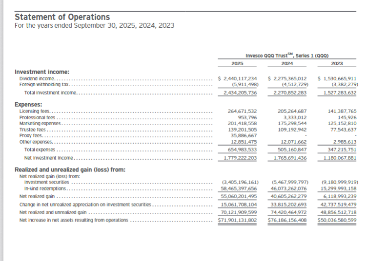 QQQ’nun son yıllık raporu teknoloji çağının nasıl bir yatırım makinesine dönüştüğünü çok net gösteriyor. 

Fon 2.4 milyar $ temettü geliri elde ediyor, 650 milyon $ gider ödüyor ama asıl patlama portföydeki teknoloji devlerinin yükselişinden geliyor: gerçekleşmiş + gerçekleşmemiş