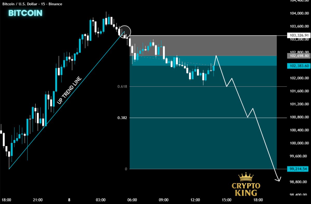 There is a lot of manipulation in $BTC right now. Yesterday the market  looked ready to explode, with Total 3 touching $779B, but that move felt  fake. Looking at the bigger trend, $