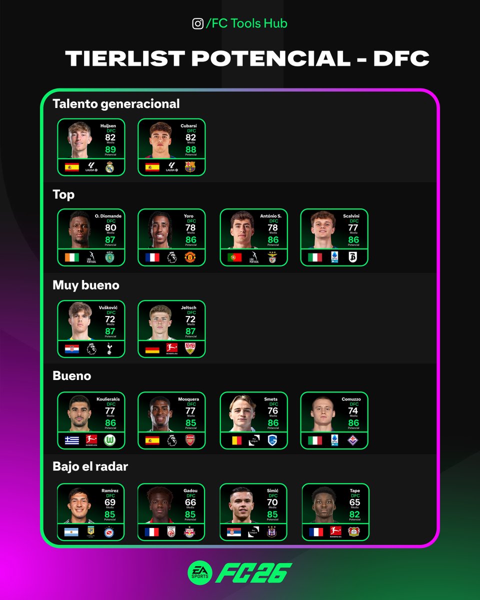 🔝 TIERLIST POTENCIAL | Defensas centrales 🧱

¿Buscando centrales con potencial para tu modo carrera?

Acá te presentamos diferentes opciones, desde las más caras a las mas asequibles, pero todas con un gran potencial 📈

#FC26 #FCToolsHub