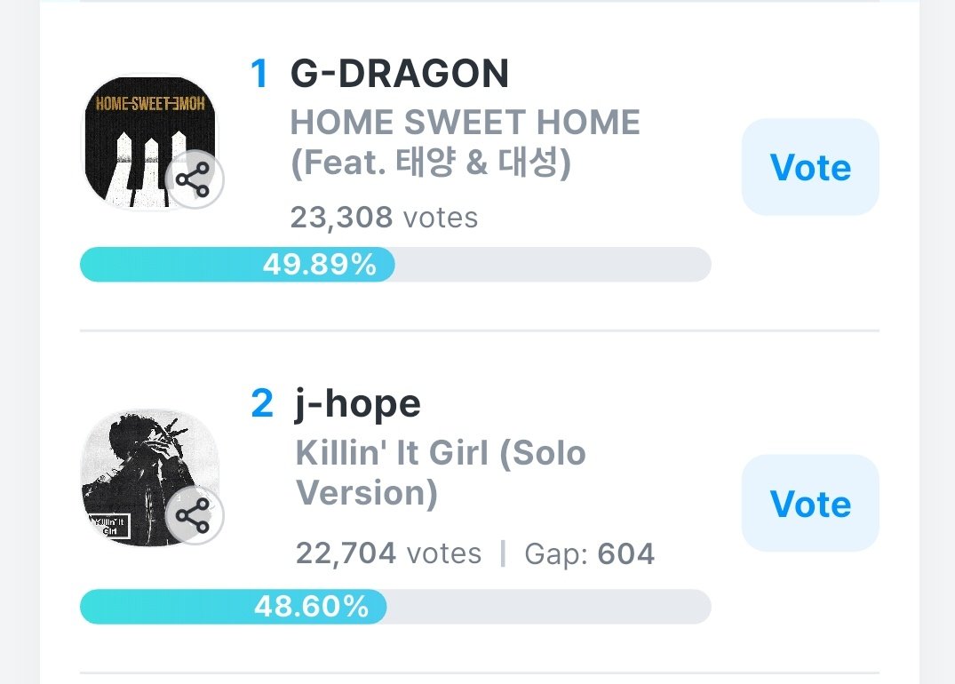 🏆 KGMA Best Music &amp; Artist Final - Round Vote (Part 2) 
(BEST HIP-HOP)

🚨Panick vote for #JHOPE, 3 hours left and he's at #2 now. 🆘

🗳️:fancast.go.link/l5MSI