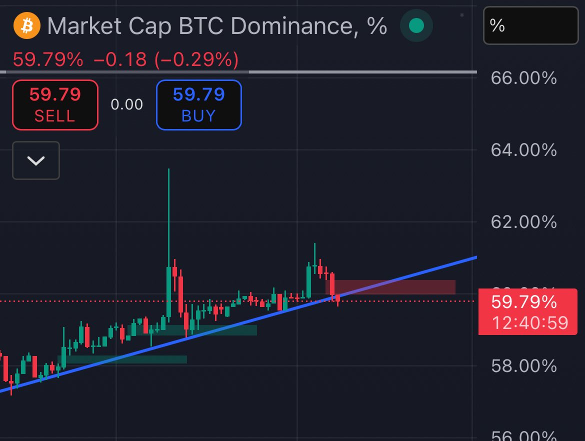 BITCOIN DOMINANCE IS FALLING! 

ALTSEASON! 🚀

LFG!