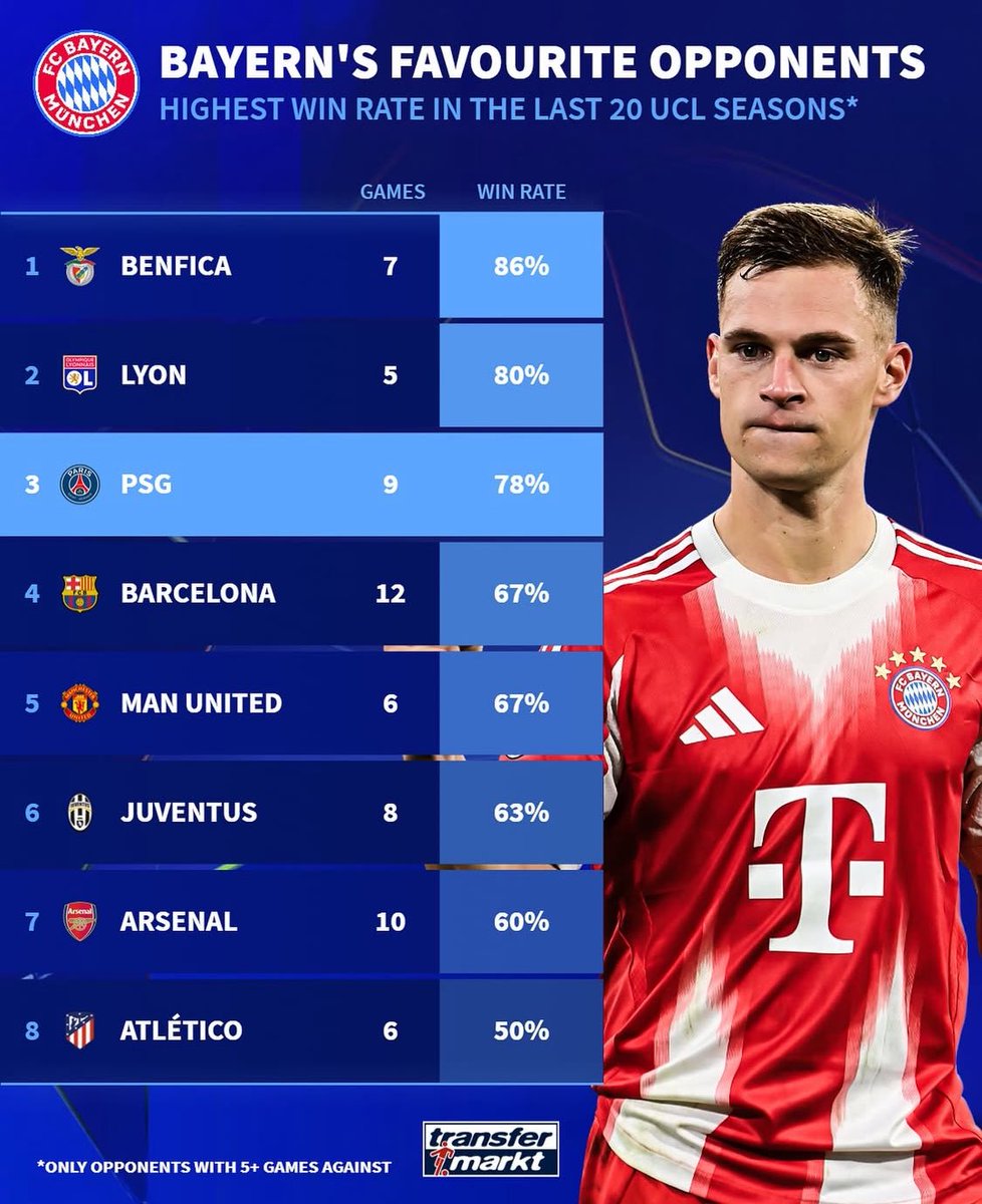 MediaBayernFR's tweet image. Les adversaires préférés du Bayern en Ligue des Champions. / ⁦⁦@Transfermarkt⁩