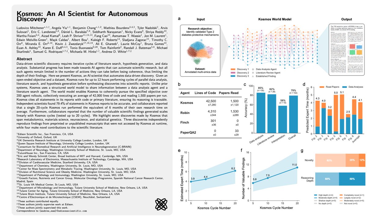 🚨 Microsoft might’ve just built the first real AI scientist.

They call it Kosmos and it doesn’t just analyze data, it discovers new knowledge.

This system autonomously generates hypotheses, plans experiments, runs simulations, and refines its own theories based on results.