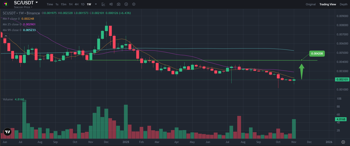 Since market acts irrational and Filecoin (FIL) acts as first-mover / flagship in decentralized storage, Siacoin (SC) may follow up if sentiments doesn't fade (potencial 2x move if SC executes well upcoming hard-fork or even earlier by irrational bulls).

x.com/Babel_G11/stat…