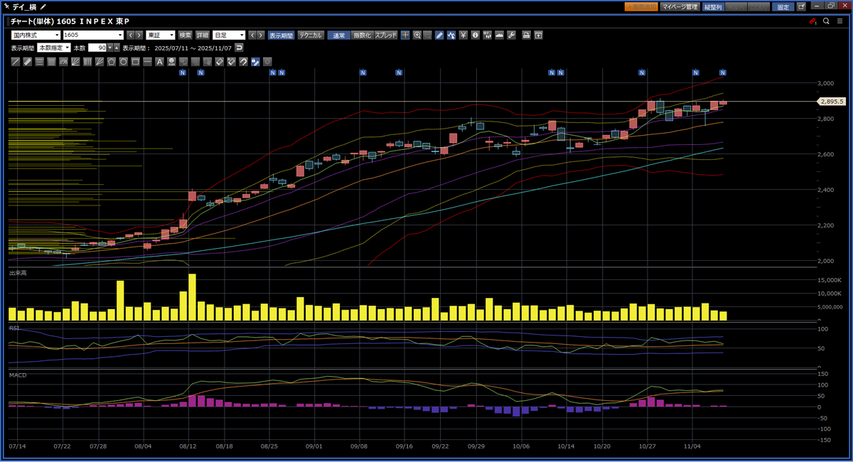 MiserX81437449's tweet photo. 10/7 信用返済分1銘柄（INPEX）
決済損益合計 +9,510
雇用統計発表前に信用ポジション整理。
直近高値付近で指値設定していたところ、前場で約定。
一日の高値付近で逃げれていたようなので満足。 https://t.co/TCj14EIixD