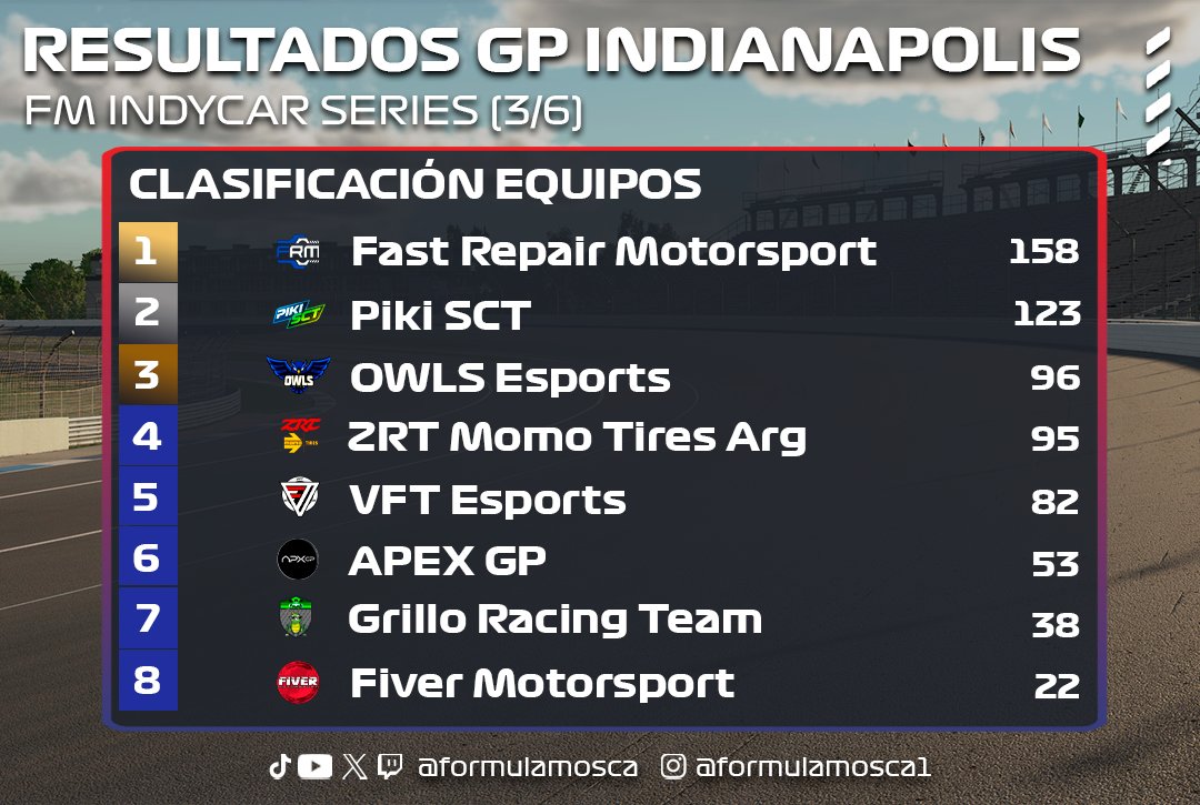 #FMT11 I🔵RESULTADOS INDYCAR  

🏁El óvalo de Indianápolis nos dejó 2 carreras muy distintas. 

🔥La primera con acción sin incidentes, la segunda, festival de banderas amarillas tras la que acabó la carrera.

🛌y Sebring

🥇 Dylan Cañizares
🥈 Miguel R Lopez
🥉 Carlos Derecho