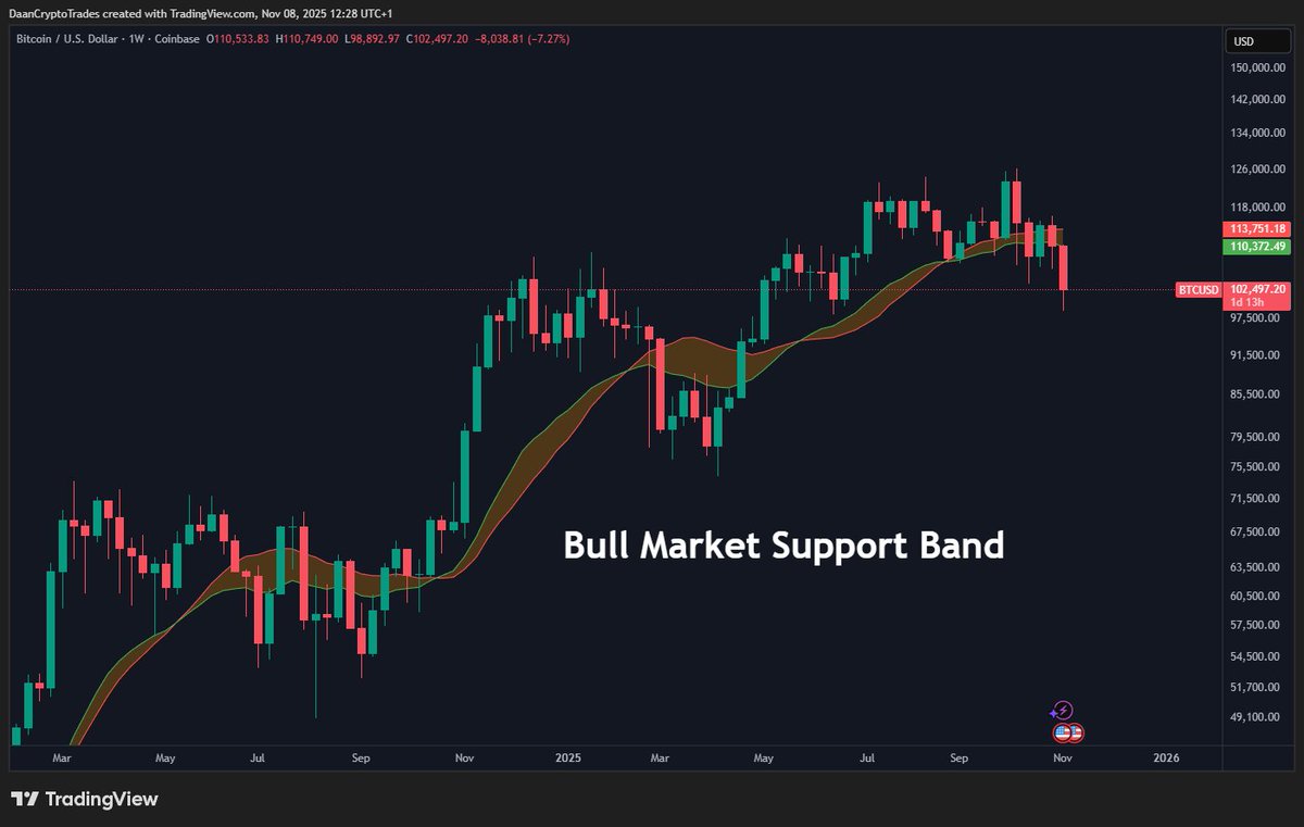 $BTC Is losing the bull market support band with this week's breakdown.

This is not the first time this happened this cycle. Generally it is a sign to be cautious as it does mean the trend is losing strength.

But as long as price consolidates slightly below, there's always a