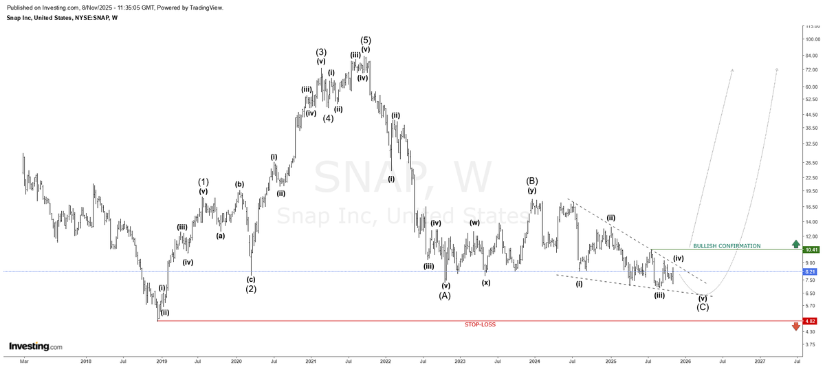 MGSewid's tweet photo. $SNAP

#Snapchat https://t.co/DeNS3FHCZW