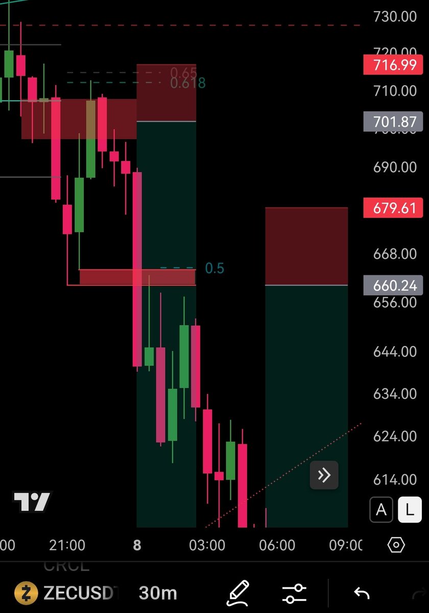 Monitor patterns within patterns

3-drives within 3-drives
H&amp;S within 3-drives
Use Channels as additional confluence

Examples:

🔹Image 1: Bitcoin’s recent top would be an example of a 3-drive within a 3-drive.

🔹Image 2: The use of channels would have helped to spot the local
