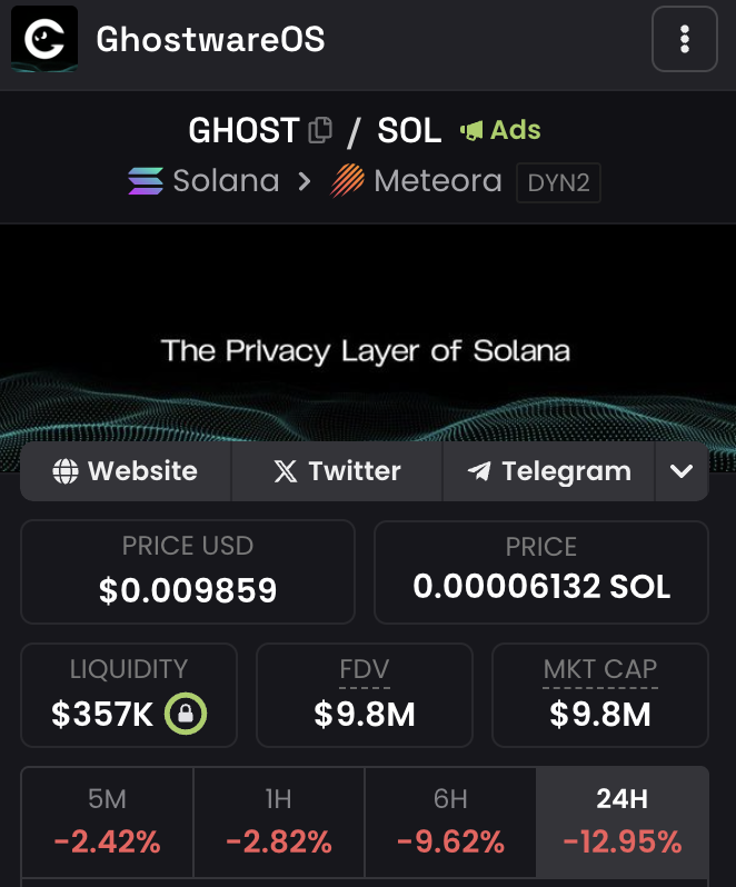 DCA'ed $Ghost on this 9.8M dip.
 
Firstly it perfectly fits the privacy narrative following $ZEC.  I have not seen alot of privacy tokens on Solana and this one can be the one to lead the competition. 

Already hit 26M with no product live yet, still no news on when the plateform