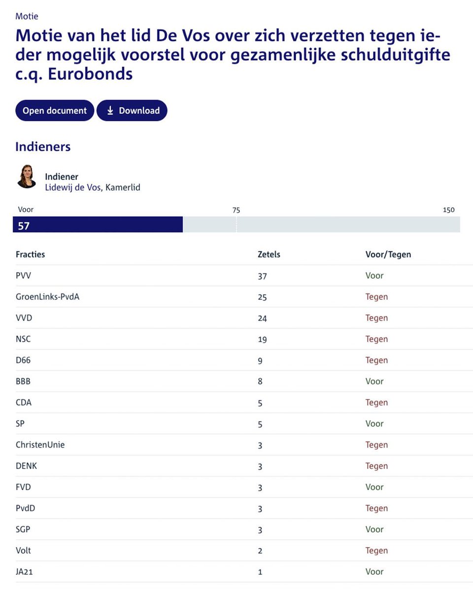 Ook DNB-president Sleijpen waarschuwt voor gezamenlijke schulduitgifte. FVD zegt al langer: met eurobonds krijgen we hogere schulden, betalen we voor Zuid-Europa én dragen we nog meer soevereiniteit af aan Brussel.

Hoewel de motie van <a href="/lidewij_devos/">Lidewij de Vos</a> in oktober níét is