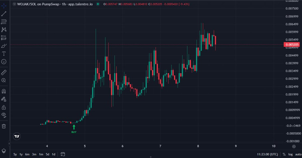Talentre_'s tweet image. Using Holder Distribution analysis, our software identified a concentration of $WOJAK tokens in the hands of a small group of new wallets, which preceded the growth. 

The signal was generated based on this data.