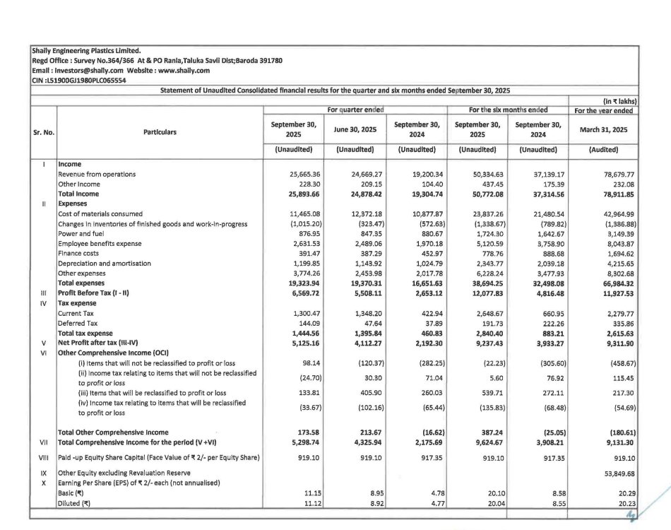 gaze_observer's tweet image. Shaily Engineering Plastics Ltd - Q2 FY26 Results:-

Revenue 256.65 Cr vs 192.00 Cr 
(+33.67% YoY &amp;amp; +4.04% QoQ)

PAT 51.25 Cr vs 21.92 Cr 
(+133.78% YoY &amp;amp; +24.63% QoQ)

Other Income 2.28 Cr vs 1.04 Cr YoY &amp;amp; 2.09 Cr QoQ

👏

#Q2Results #Q2FY26 #stockmarket #nifty
#shaily