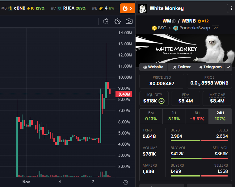 CryptoInsightsX's tweet photo. I only give strong support to projects where I personally know the dev team behind them  and @whitemonkeyfun is one of them.

The dev of $WM is @xBrianSumner, who previously led two well-known projects:

GHC hit 150M
KOMA hit 130M

Right now, he’s working full-time on $WM. Like the dev of $CBNB, Brian is highly respected by key voices in the community and has solid experience and strong connections in the industry.

If you believe the bull run will return, this is a token worth looking into - currently sitting at an 8M market cap.

CA: 0x2789033dfe80593f69d689f65892a75afa491111

Don’t FOMO.

#DYOR