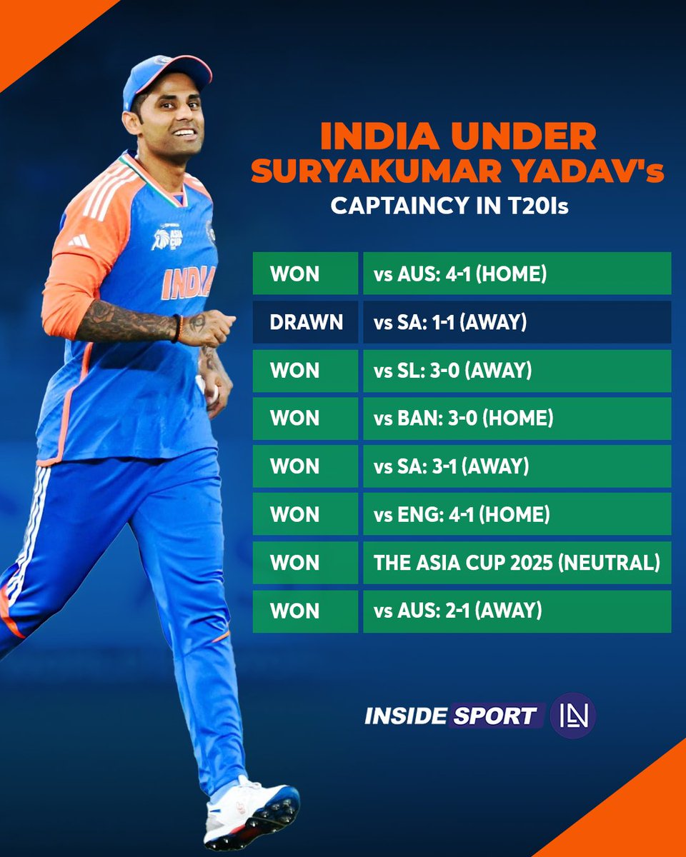 InsideSportIND's tweet image. Suryakumar Yadav is yet to lose a series or tournament as India&apos;s T20I captain 👏

#SuryakumarYadav #AUSvIND #CricketTwitter