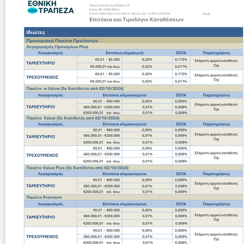 Το καρτέλ των ελληνικών τραπεζών συνεχίζει ακάθεκτο. 
Αυτόματη μετατροπή απλών λογαριασμών ταμιευτηρίου χωρίς δυνατότητα άρνησης online, ενώ οι οδηγίες λένε ότι μπορεί να κρατηθεί το παλιό καθεστώς κ συνεπώς χάσιμο χρόνου για τηλ/επίσκεψη. Κ άθλια επιτόκια…
<a href="/NationalBankGR/">Εθνική Τράπεζα</a>