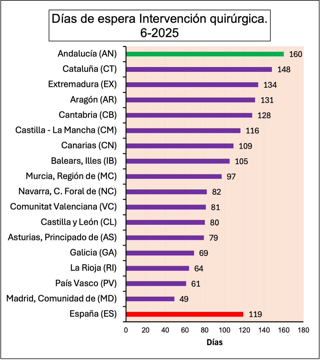 🏥 #Andalucía tiene las mayores demoras por intervenciones críticas de toda #España: 160 días, casi medio año.

Esa es la “gestión” de #MorenoBonilla: privatizar para sus amigos y destrozar la #SanidadPública.
La derecha del #PP solo sabe hacer negocio con nuestra salud.