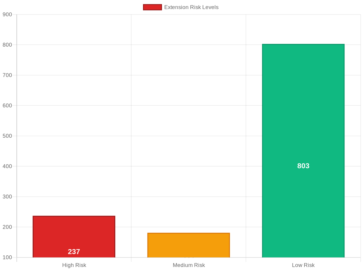 browsertotal's tweet image. Your browser extensions might be spying on you 👁️

1221 analyzed, 733% access:
• All your browsing data
• Clipboard access
• Download management

Protect your privacy today #SecurityAlert #BrowserExtensions #StaySafe