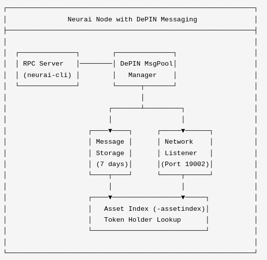 neuraiproject's tweet photo. 🌟Neurai: DePIN Messaging

We present a first version in development for the Neurai DePIN Network.

🎯 What is DePIN Messaging?

Is a private and temporary messaging system for Neurai that enables encrypted communication between holders of a specific token.   

✅ Does not write to blockchain
✅ No fees, no permanence.
✅ Encrypted messages.
✅ Only readable by token holders.
✅ Communication between nodes.
✅ Temporal message with max 7-day of life.
✅ Token verification to send/receive.
✅ Integrated TCP server for remote queries.

🎯 Use Cases for this Network

☑️ Send/receive msg from IoT devices using the Neurai network.
☑️ Create small, isolated, encrypted networks.
☑️ Create communities of people with encrypted chat.

🎯 Is it working right now?

We have uploaded a version to our Neurai GitHub to test this functionality. Right now, it does not have an information encryption system, which will be added as we debug part of the code. 

🎯 Examples of how it works in next post👇

#Neurai #XNA $XNA #DePIN #IoT