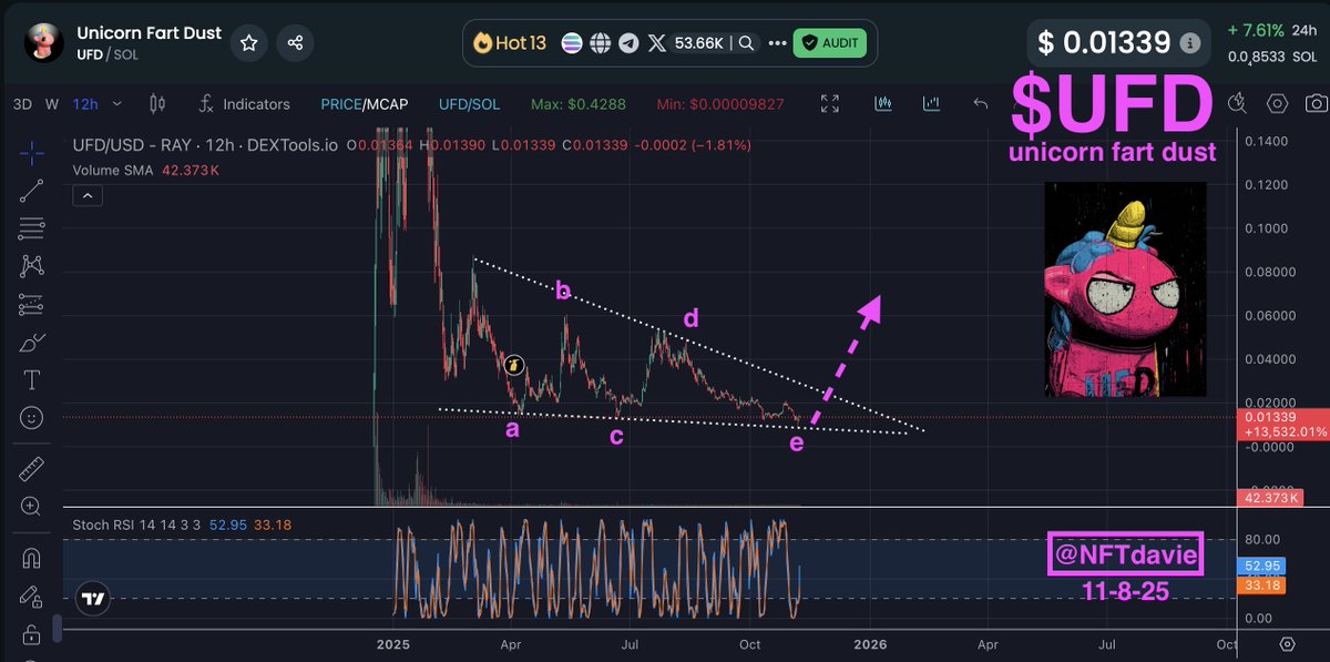 NFTdavie's tweet image. Rapid Fire Charts: $UFD (Unicorn Fart Dust)

If Solana memecoins deserve to exist, then surely the one with the most diamond-handed community will thrive when the bull run returns.

If Bitcoin resumes its bullish march toward $175K, then altcoin and memecoin season will…