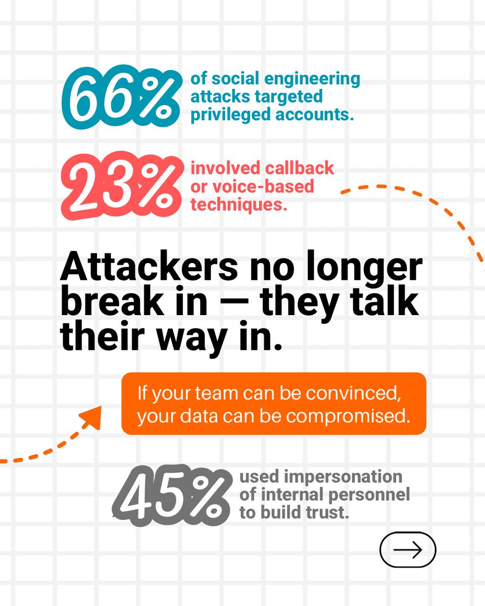 AnytimeMailbox's tweet image. More than one-third of global cyber incidents start with a simple conversation. Swipe to see how social engineering tricks teams into giving up access.

#CyberSecurity #DataProtection #CyberAwareness #TechTips #SecurityTips