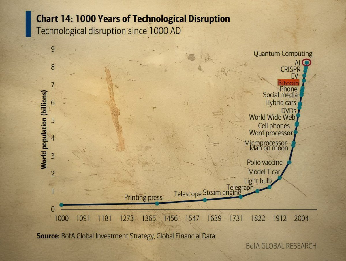 The printing press took centuries to spread. Bitcoin, AI, CRISPR? Years, not centuries. #Quantum Computing is next. Each technological disruption arrives faster than the last.
The challenge isn’t keeping up - it’s designing infrastructure that can scale with innovation. #Base58
