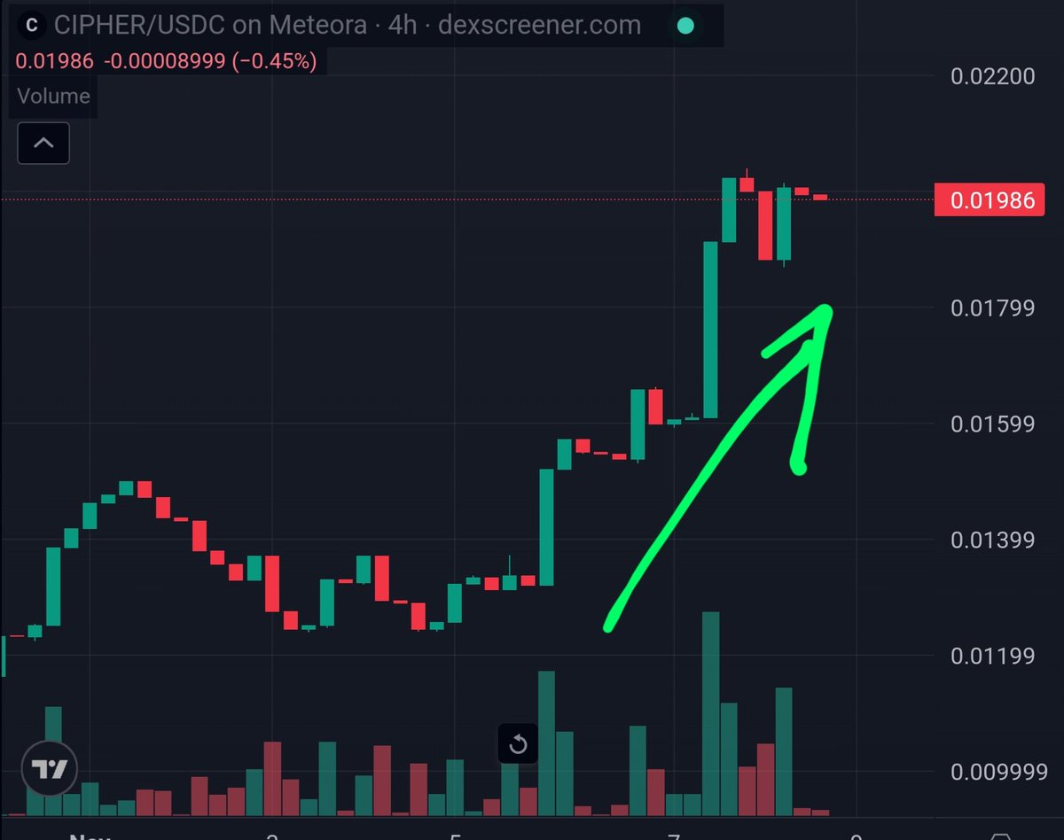 BitcoinStacker's tweet photo. The $CIPHER chart looks really good to me.

Ready to 🚀 https://t.co/D6ijntH6rM