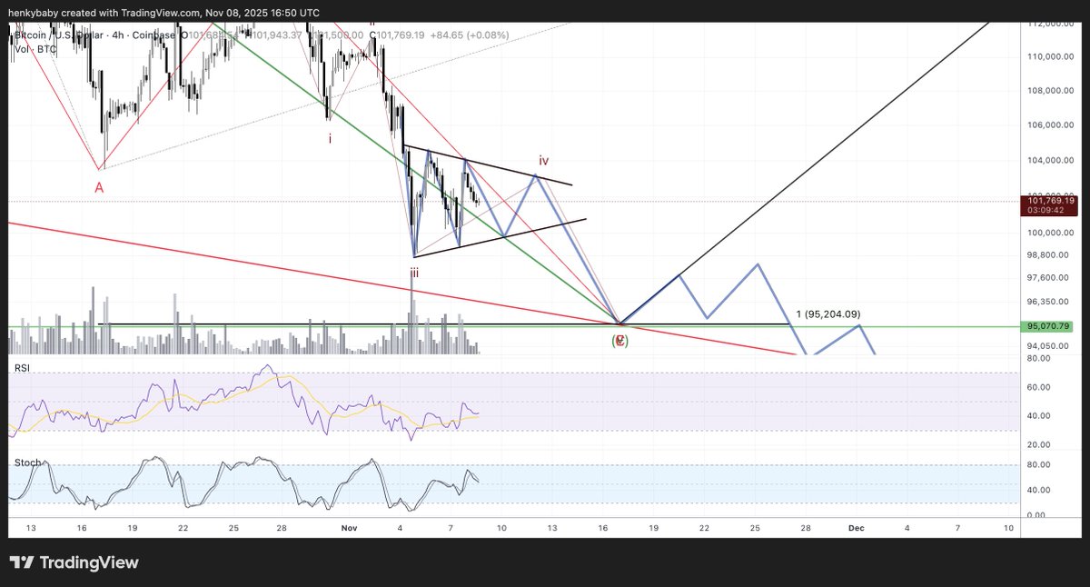 If this crystal ball chart is correct, we could easily take another week to test the stoch resets. That, IMHO, is a good thing. IF (!!) we are still in an uptrend, it will be a great opportunity BUT we may also learn we no longer are trending up at all.