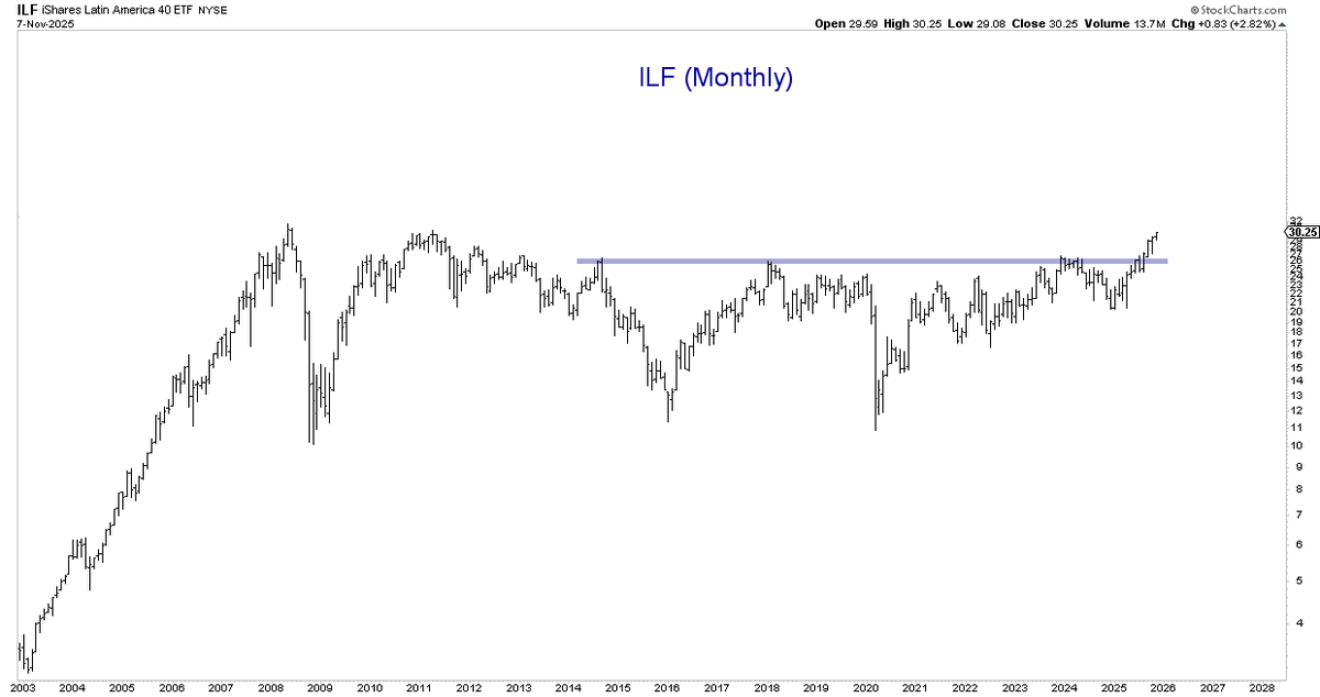 alphacharts's tweet image. Meanwhile, LATAM is firing on all cylinders. $ILF $EWZ $EWW $ECH $COLO