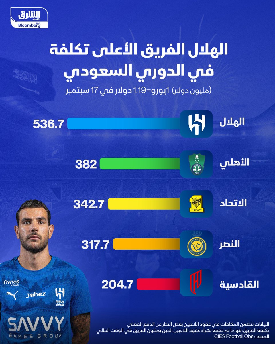 🔵 الهلال الأعلى تكلفة في الدوري السعودي بأكثر من نصف مليار دولار 💸

أظهر تقرير صادر عن CIES Football Observatory أن نادي الهلال هو الأعلى تكلفة في دوري روشن، بقيمة 536.7 مليون دولار، متقدماً على منافسيه بفارق كبير.

تكلفة فريقي ديربي جدة #الاتحاد_الاهلي 725 مليون دولار.

1.