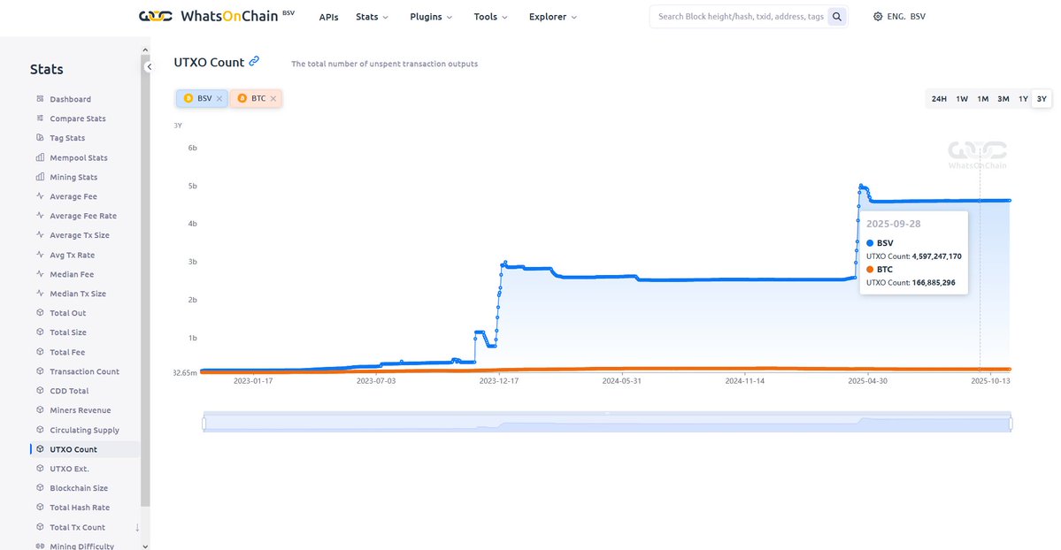 Current UTXO set on #Bitcoin #BSV, 4.6 billion, #BTC only 166 million:

whatsonchain.com/block-stat/tot…