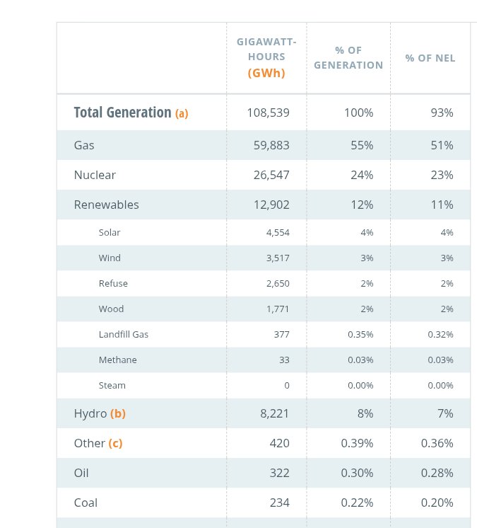 psoreilly's tweet image. Comparison between Texas and Massachusetts electricity production by source.  

In Massachusetts, we are paying more than twice as much as electric customers in Texas with much of that  extra cost in Massachusetts being in support of subsidies for alternative energy. 

Yet Texas…