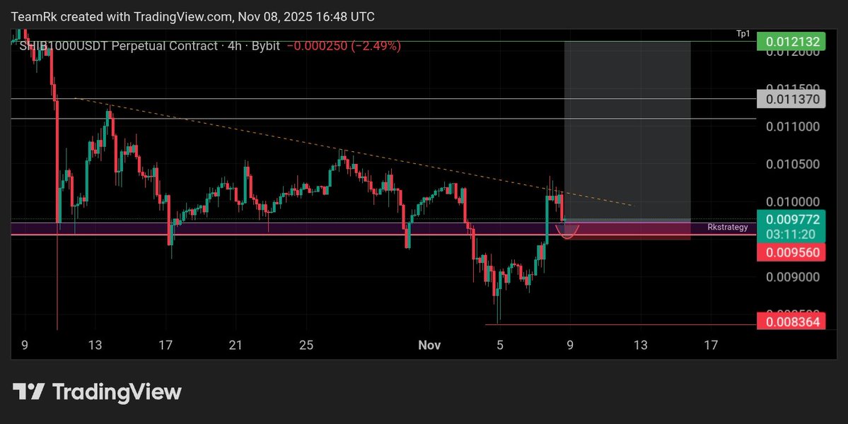 RK_Signals's tweet image. $SHIB,,👌🤝

Up +11% from the previous update.👁️
As long as 0.009560c holds, next leg higher incoming.👊🏻🚀

#RKStrategy #TradeWithRK⚡