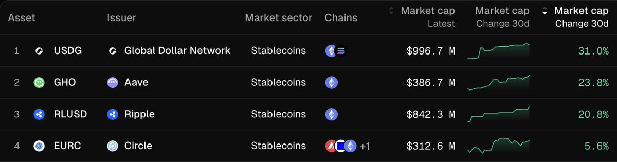 tokenterminal's tweet image. Fastest growing stablecoins in the $100M-$1B supply range:

1. USDG by @global_dollar 
2. GHO by @aave 
3. RLUSD by @Ripple 
4. EURC by @circle 

A common denominator for all 4 is that they have a deployment on @ethereum.