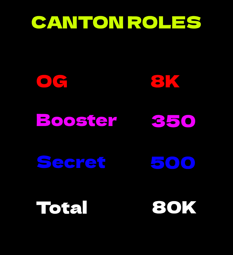 reinsweb3's tweet image. Role statistics for the @CantonNetwork Discord server

8k Early OG
350 Boosters
500 Secret Role

Total 80k people

Let&apos;s building with @CantonNetwork 

$CC soon...