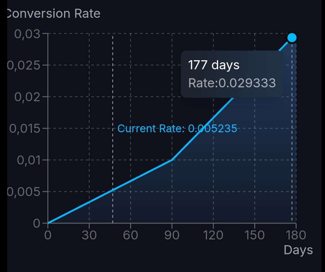 目前#River空投的兑换率仅为0.005235。 但该兑换率每日递增，180天后将达到0.03！ 因此，如果您今天兑换100,000 River Points，您只能获得价值523美元的River， 但如果您等待一段时间，您就有机会获得价值2,900美元的River。
<a href="/RiverdotInc/">River</a> <a href="/River4fun/">River4FUN 🐝</a>
