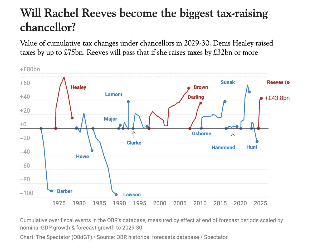 Guys no Labour chancellor has cut taxes in history. What did we expect? #Budget2026  #RachelReeves