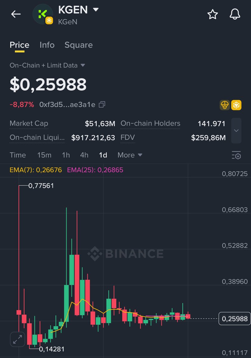 onchaindojo0x's tweet image. $KGEN looks like it’s sitting right in the accumulation zone 👀

6.6M users → $48M ARR → 21% buybacks.
Every KPoint = future $KGEN.

It’s been ranging tight between $0.25–$0.27 for weeks — volume drying, EMAs flattening, sentiment fading.
That’s usually when smart money starts…