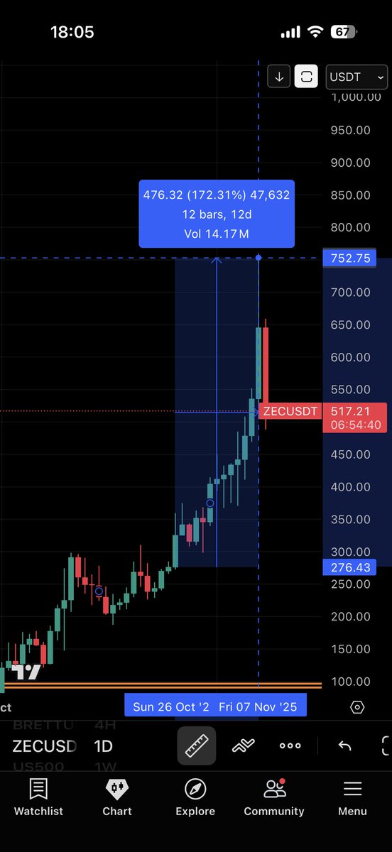 <a href="/Runitup858/">Run It Up $$</a> $ZEC from October 26 to Nov 7
170%
( Called On October 22 ) 

ONLY #28CLUB #GAIN28 Get These Signals

No Better Day To Join Us On 8 Day

DM My Mentor <a href="/Runitup858/">Run It Up $$</a> For More Details