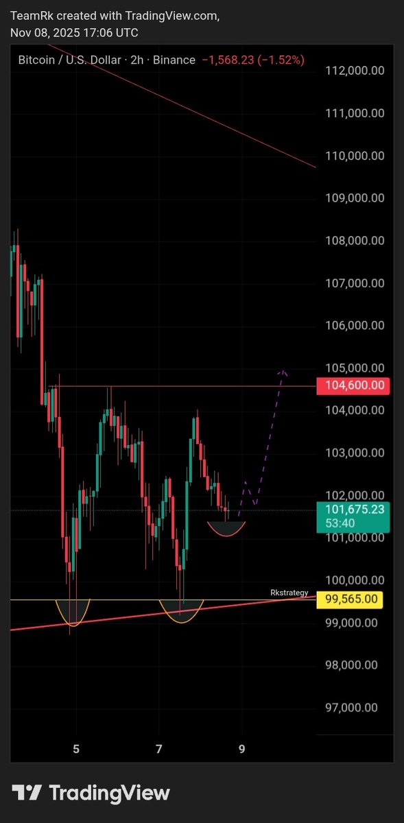 RK_Signals's tweet image. $BTC,, 👌🤝

Double Bottom vibes.👁️
Bulls, your turn — send it higher.🚀✍️