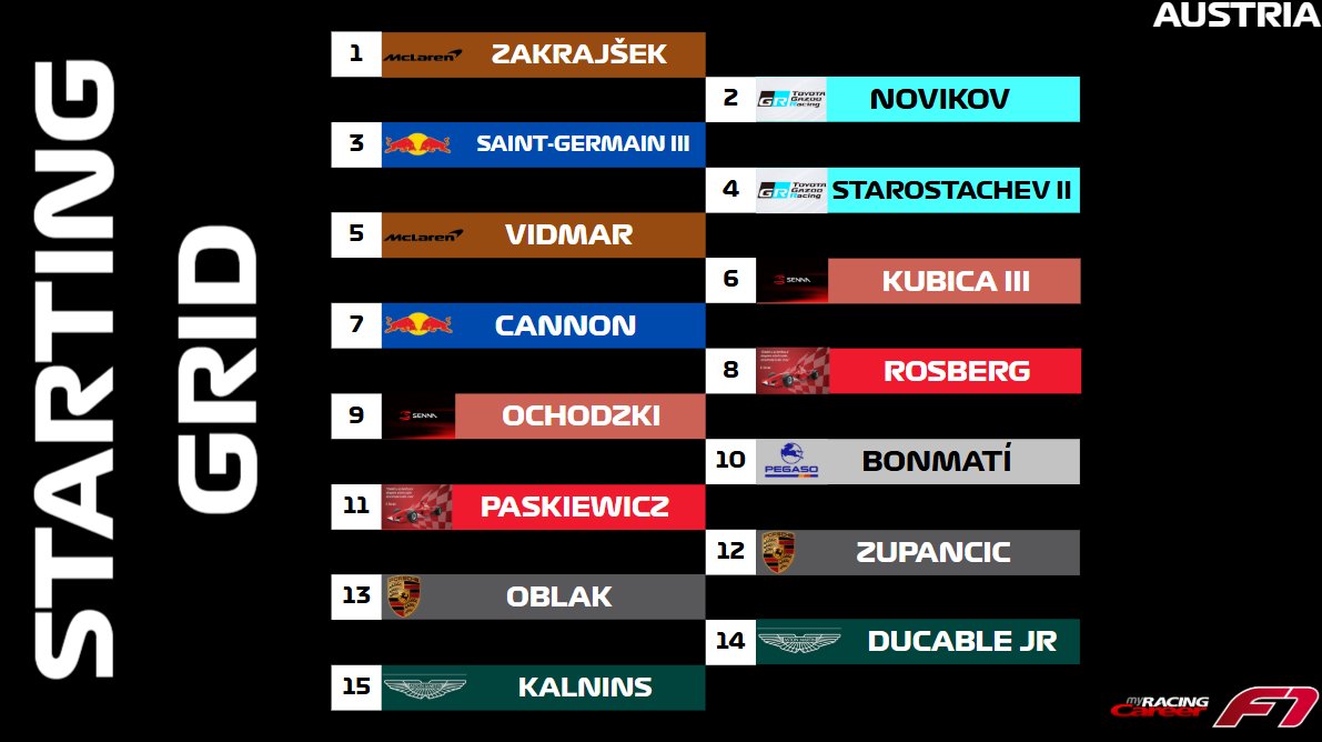 myracingcareer's tweet photo. Luka Zakrajšek gets his first pole of the season at the Red Bull Ring as the defending champion looks for his second win tomorrow!

#myracingcareer #race #viral #foryou #fyp #formula1 #sportscars https://t.co/INOMWGSt9e