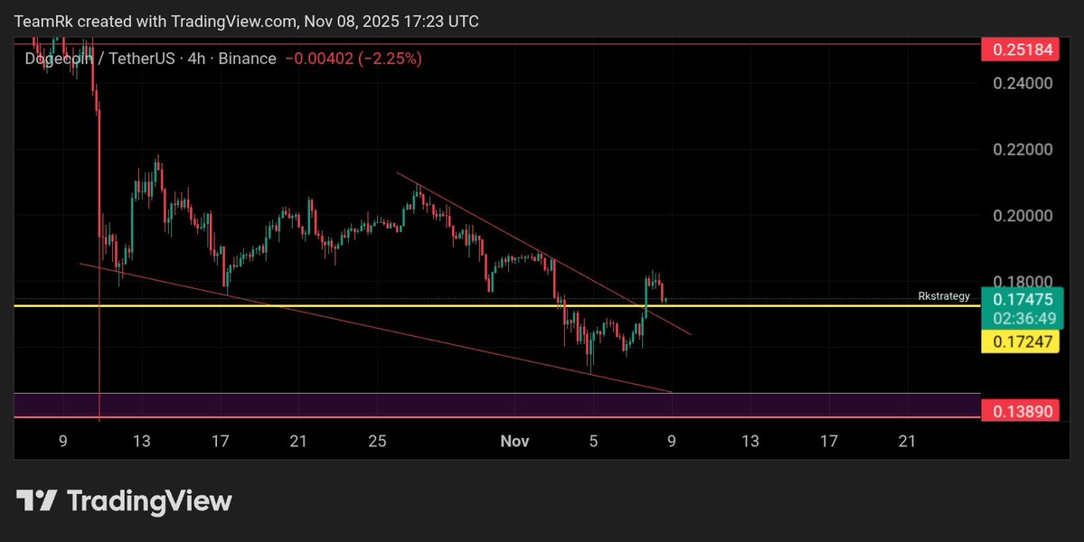 RK_Signals's tweet image. $DOGE,,👌🤝

Support tested perfectly.👁️
Now Bulls just need to lift it up.👊🏻🚀