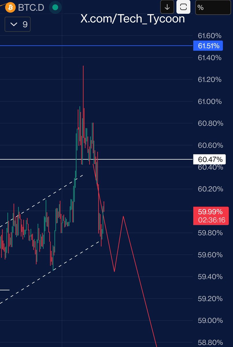 Tech_Tycoon's tweet image. Boom and Doom trendline 

#BTC dom